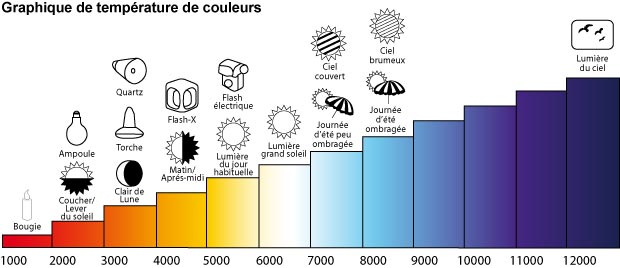 Températures de couleur